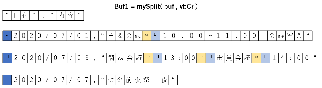 データ行分割処理されたbuf1の状態