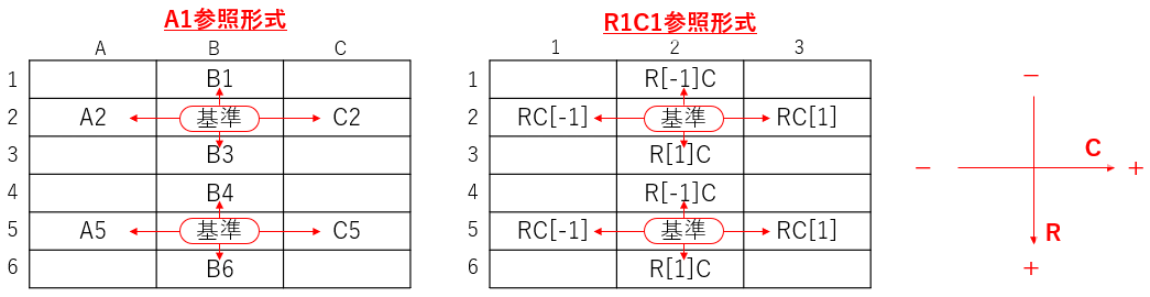 R1C1参照形式の相対参照