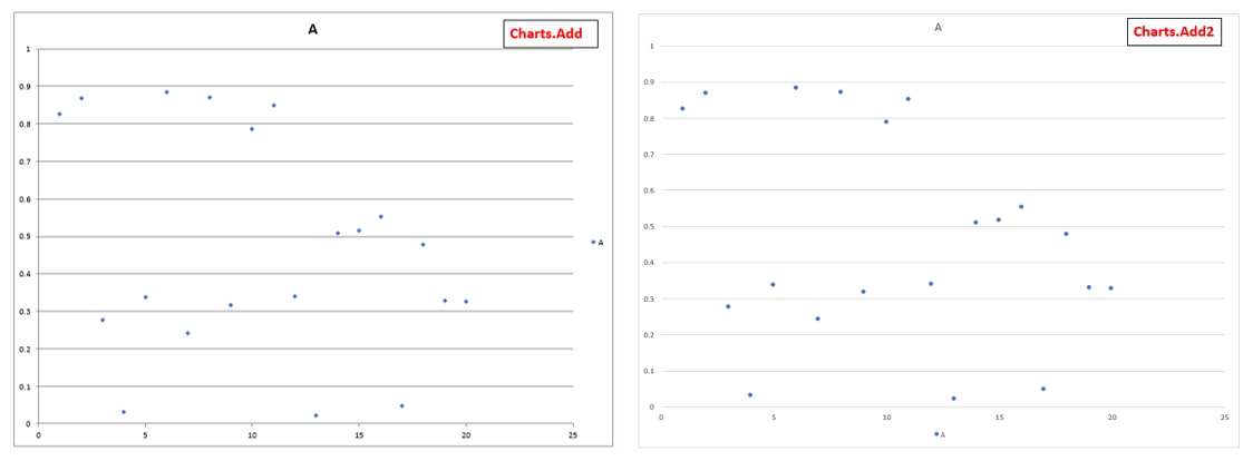 AddとAdd2の実行結果の比較