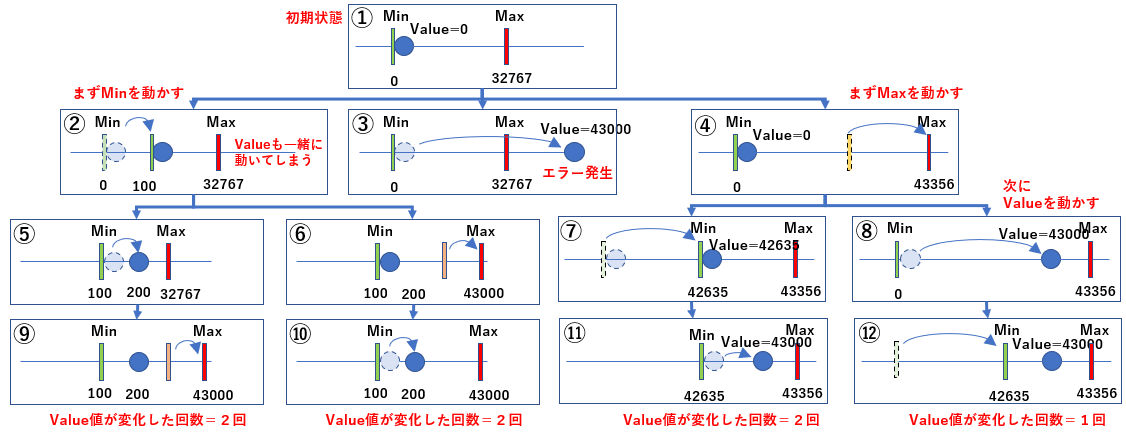 スクロールバーのMax,Min,Value値の設定順序