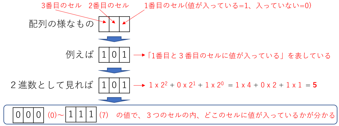 どのセルに値が入っているかを２進数で表現