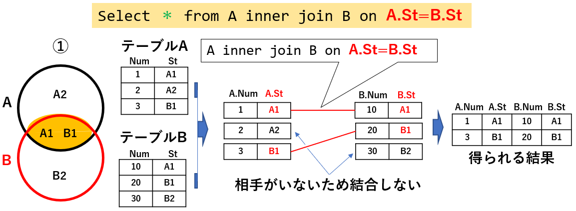 内部結合（inner join を使用する方法）