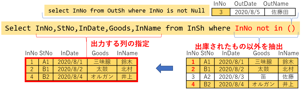 在庫品の情報を得るSQL文（not inを使う方法）