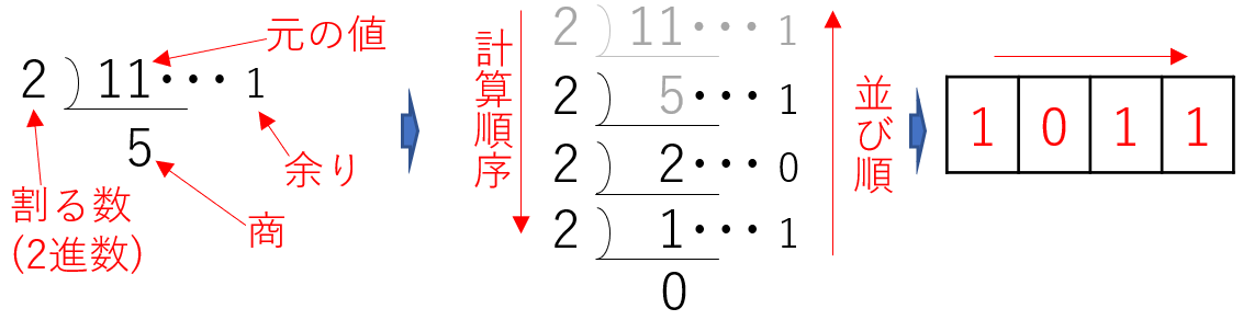 手計算での10進数から2進数への変換方法