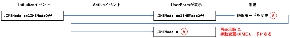 xlIMEModeOffの設定時はIMEモードを手動変更されると再表示時に影響される