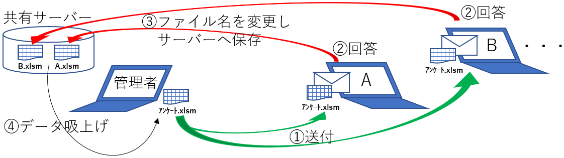 システムの全体的な流れ