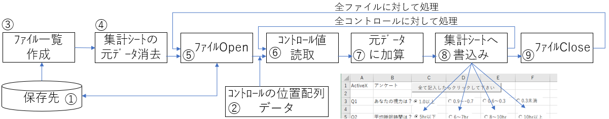 アンケート集計時のプログラムの流れ