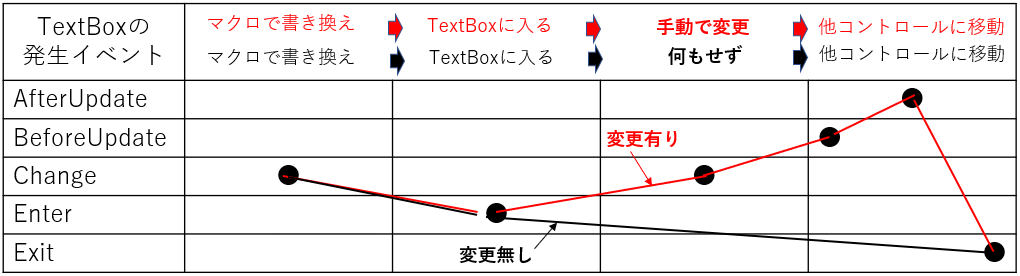 TextBoxのイベントの発生順序