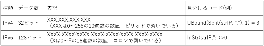 IPv4,IPv6の表記の違い