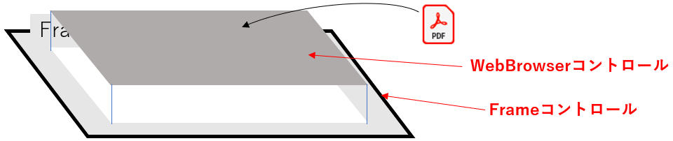 WebBrowserとFrameの上下関係