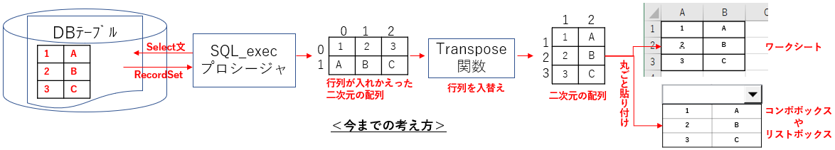 データベースから取り出したデータ配列の処理の仕方（従来）