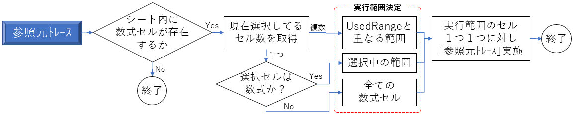 参照元トレースのプログラムの流れ