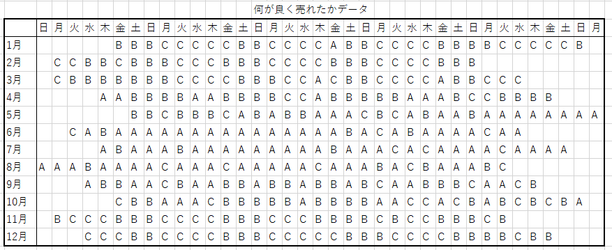 何が良く売れたかデータ