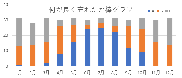 何が良く売れたか棒グラフ