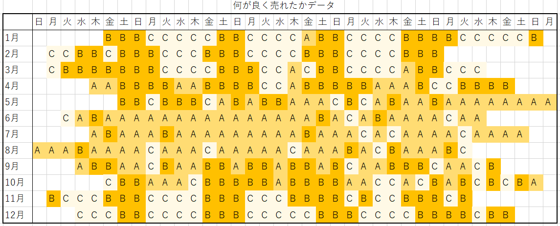 何が良く売れたか分布