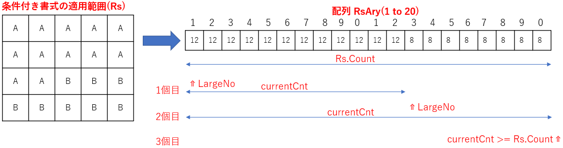 適用範囲の種類が、書式段数よりも小さい場合