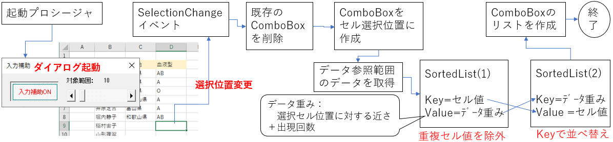 Excel】データの重みを考慮したComboBox入力補助