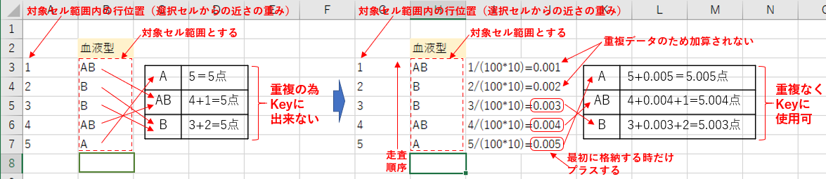 重み付けに細工