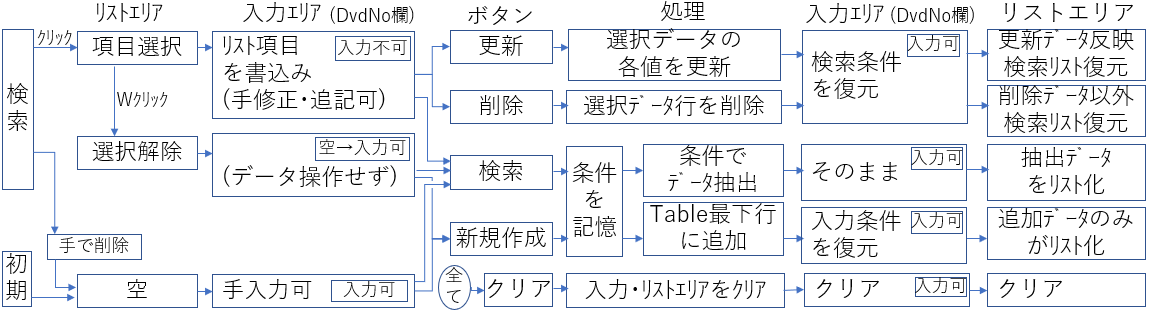 操作の手順と表示の流れ