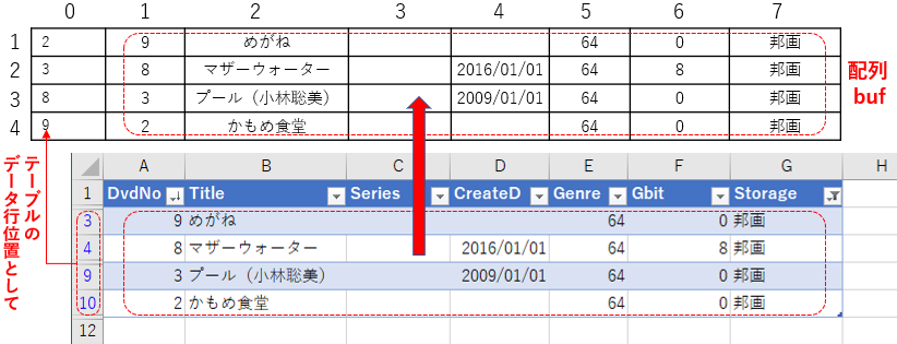 絞り込み後データと配列bufのサイズの関係