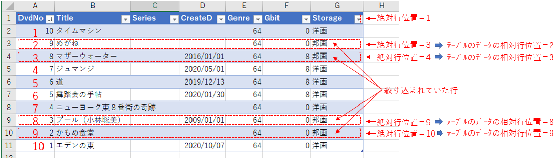 絶対行位置とテーブルのデータの行相対位置