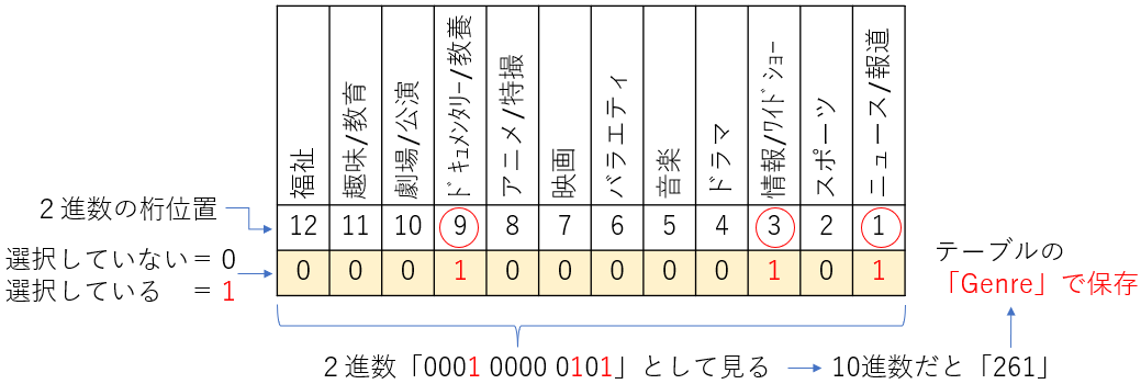 12個のジャンルON-OFFの数値化