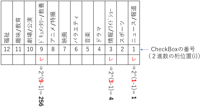 チェックボックスON-OFFを数値に変換