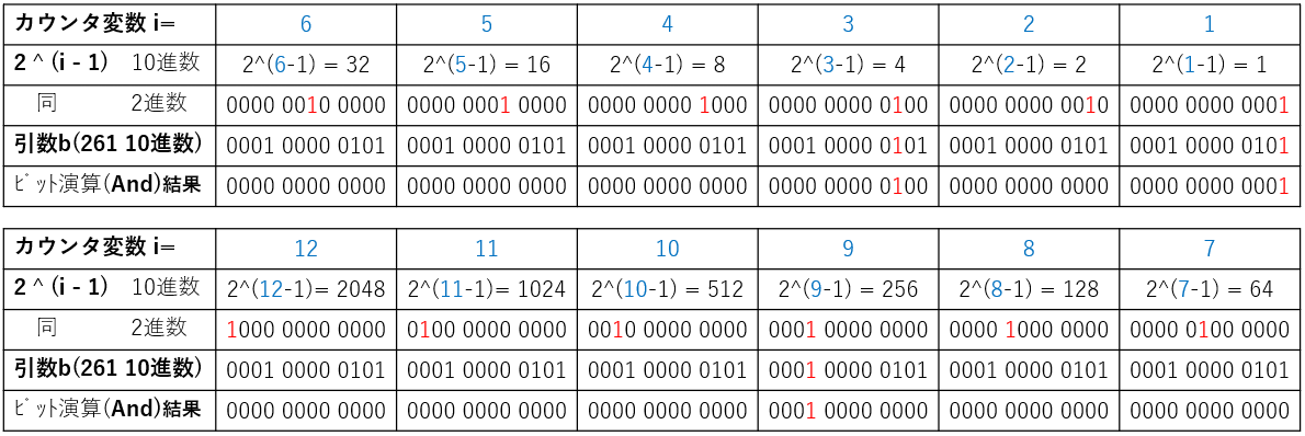 ビット演算Andの結果