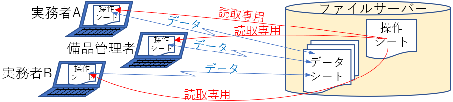 データベースファイル操作の考え方