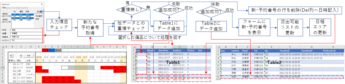 予約のフローチャート