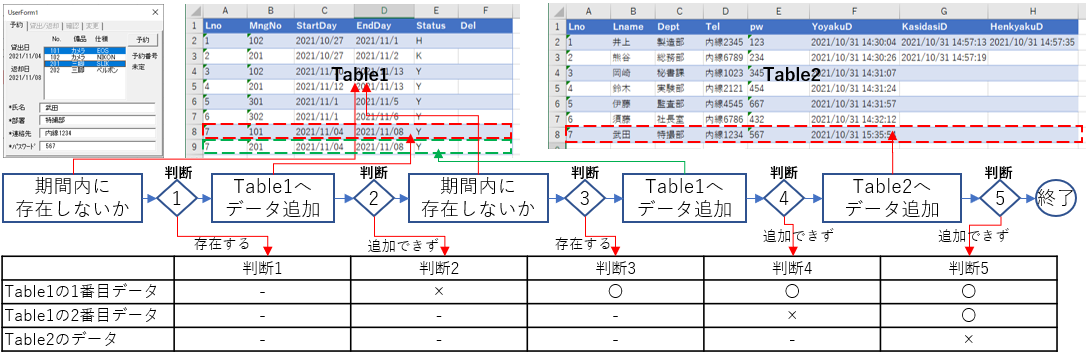 SQLエラー時のテーブルの状態