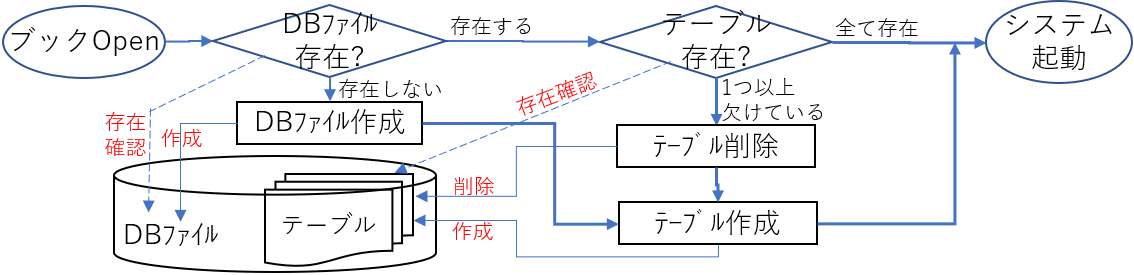 起動時のデータベースチェック