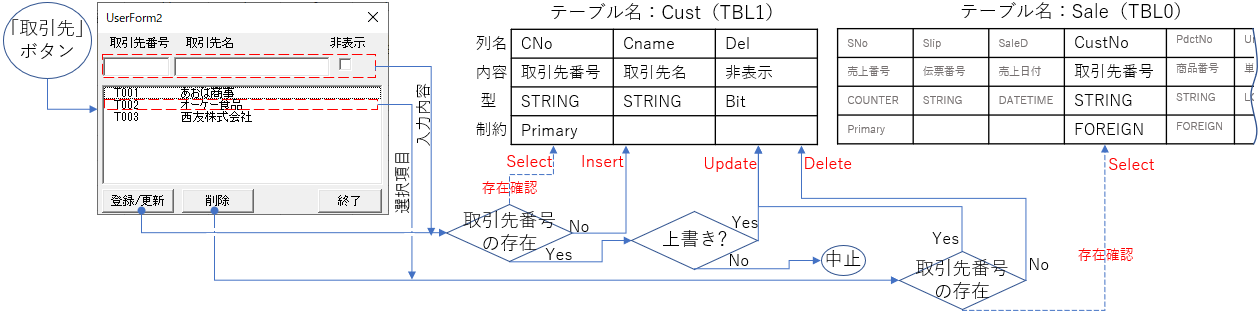 取引先データ操作の流れ