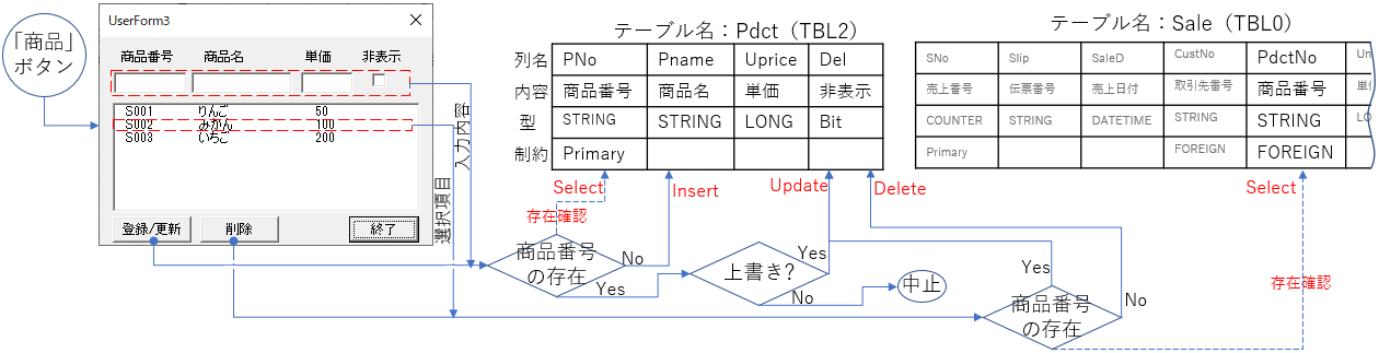 商品データ操作の流れ