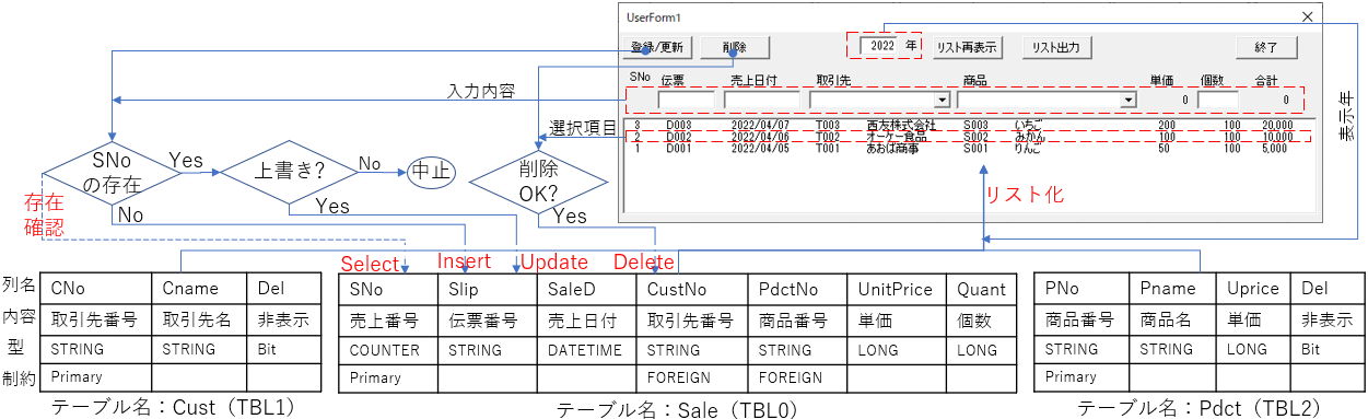 売上データ操作の流れ