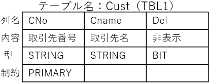 Custテーブルの構造