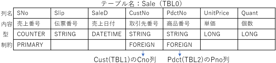 Saleテーブルの構造