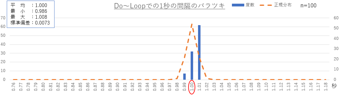 Do-Loopでの1秒のバラツキグラフ