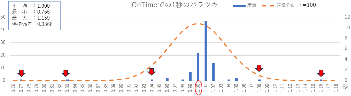 OnTimeでの1秒のバラツキグラフ