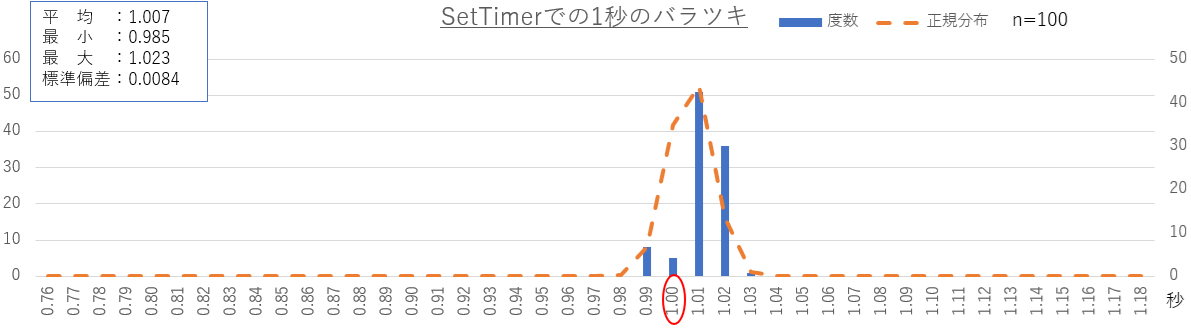 SetTimerでの1秒のバラツキグラフ