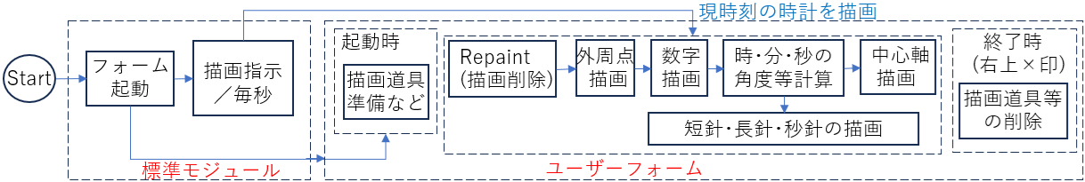 時計の針を毎秒動かす方法