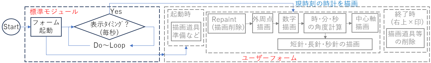 Do～Loop法での時の刻み方の考え方