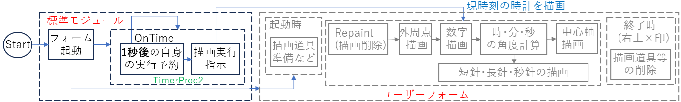 OnTime法での時の刻み方の考え方