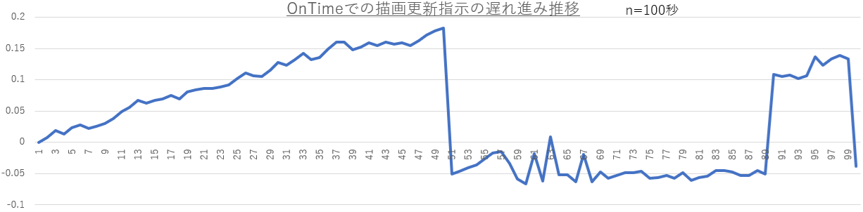 OnTimeでの描画更新指示の遅れ進み推移グラフ