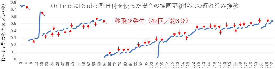 OnTimeにDouble型日付を使った場合の描画更新指示の遅れ進み推移グラフ