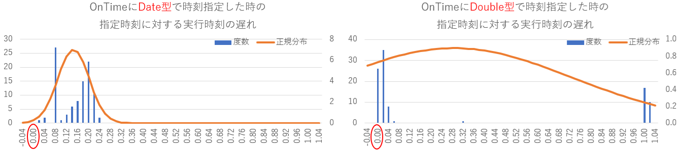 OnTimeの指定時刻に対する実行時刻の遅れグラフの比較