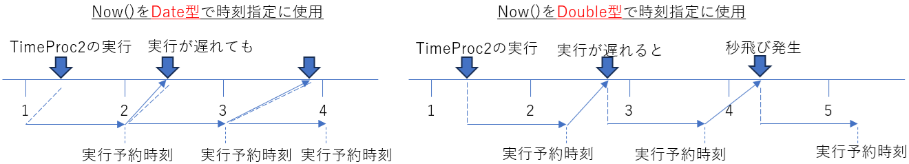 OnTimeの指定時刻がDate型とDouble型とでどう異なるか