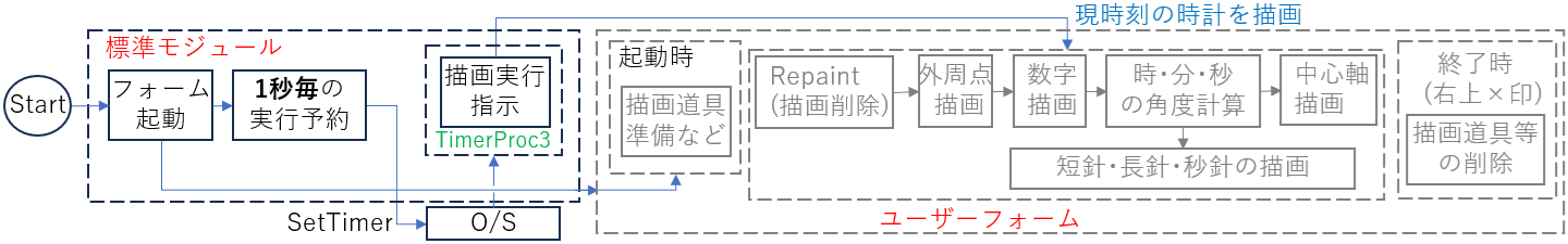 SetTimer法での時の刻み方の考え方