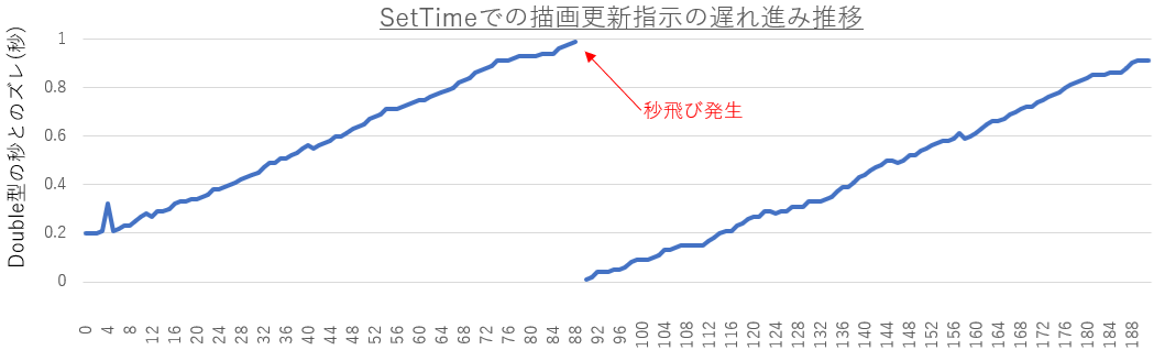 SetTimerでの実描画時刻の推移