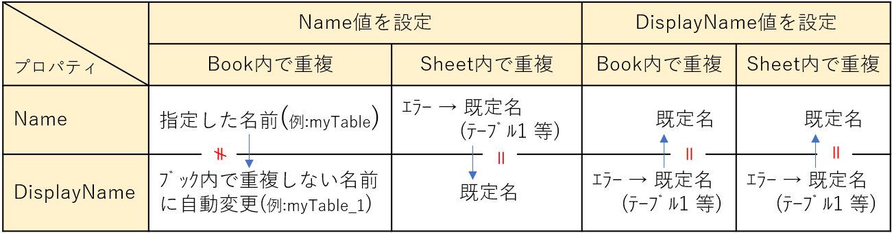 テーブル名が重複した時のName値・DisplayName値